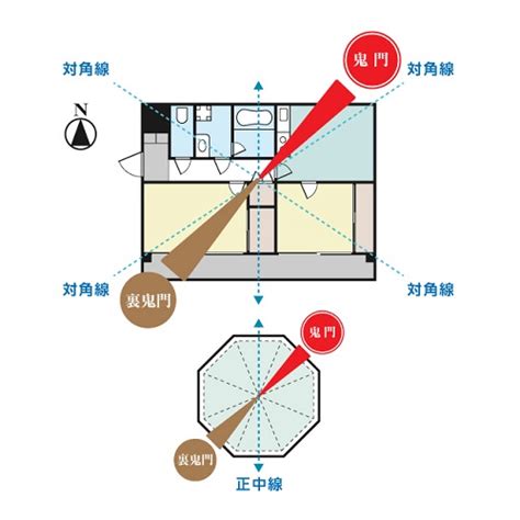 鬼門 角度|鬼門